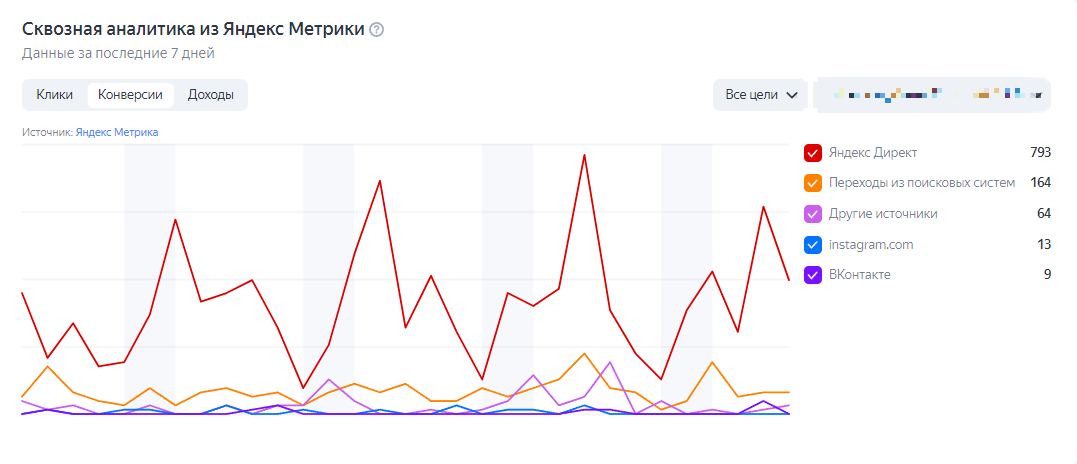 статистика ведения яндекс директа